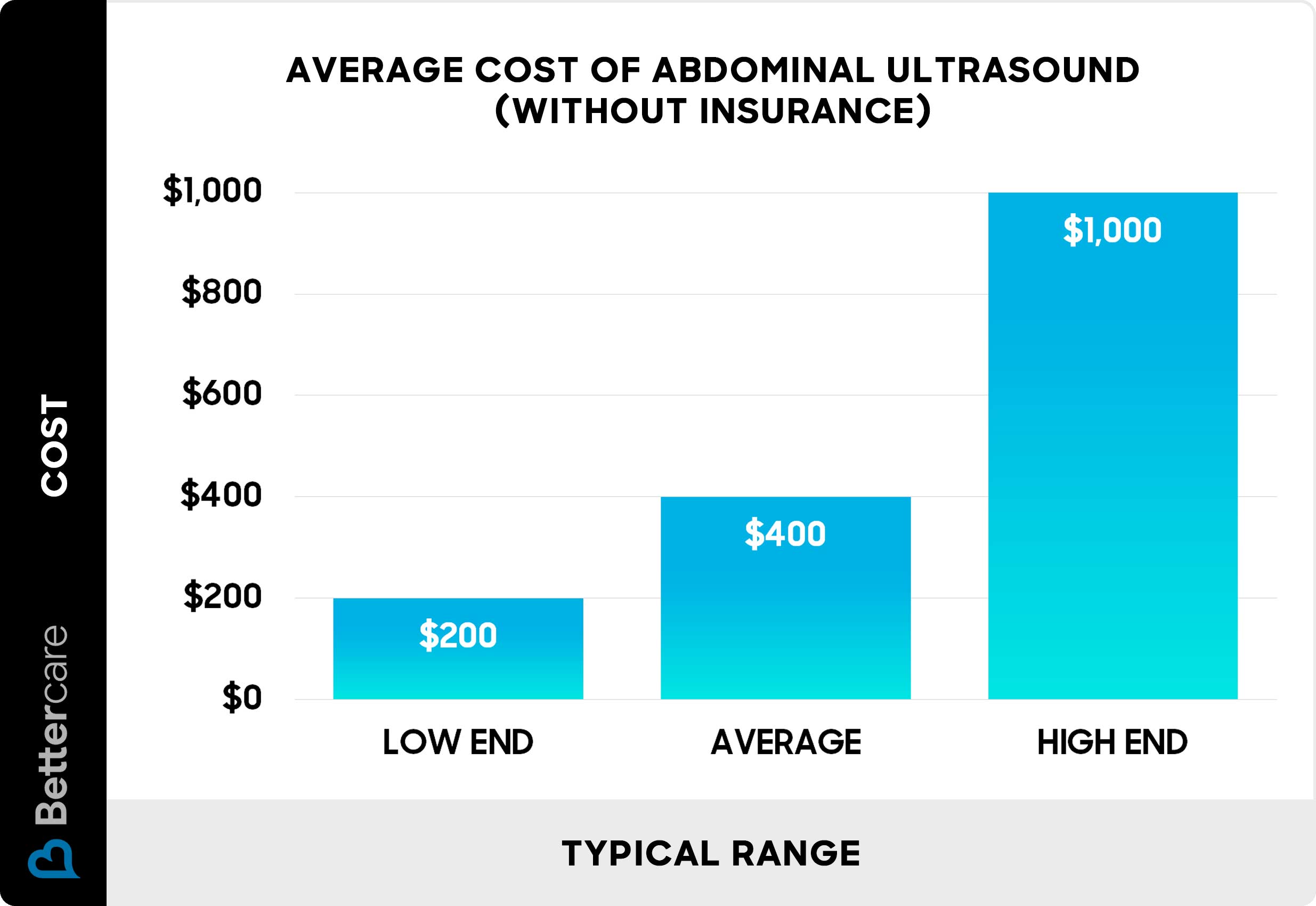 Average cost of abdominal ultrasound without insurance - Chart Average cost of abdominal ultrasound without insurance - Chart