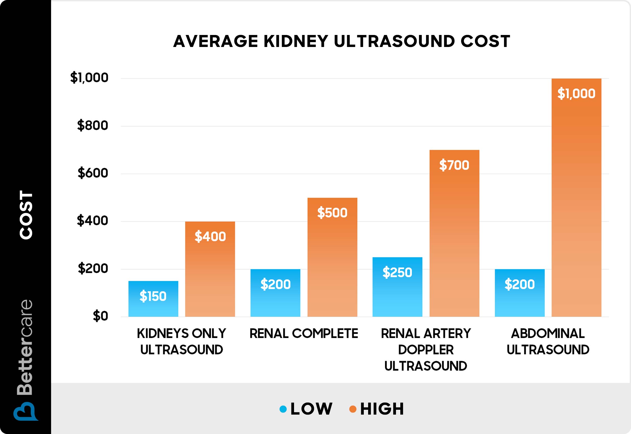 Average kidney ultrasound cost - Chart