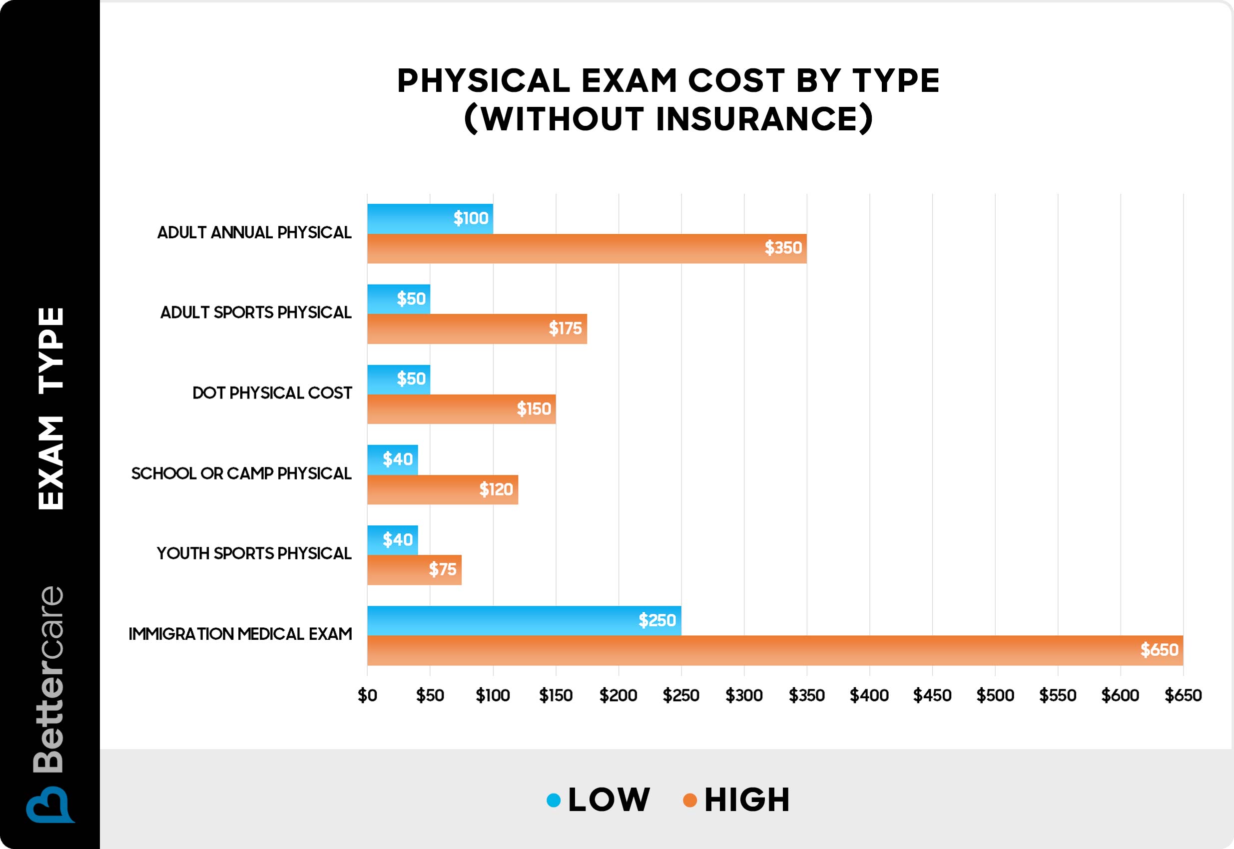 Physical exam cost by type without insurance - Chart