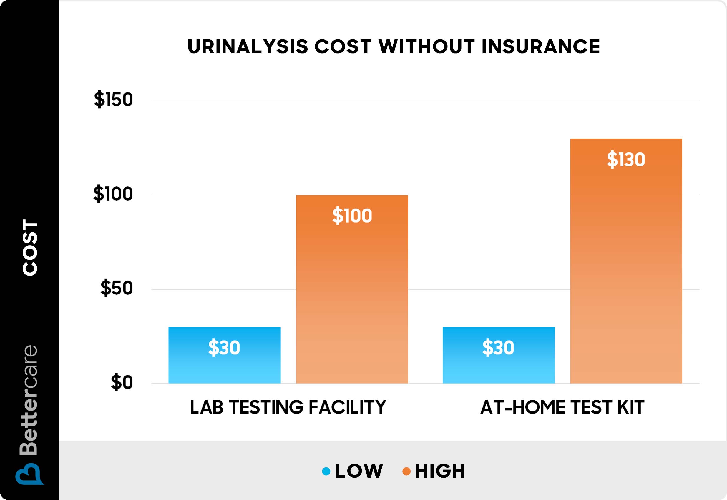 Urinalysis cost without insurance - Chart
