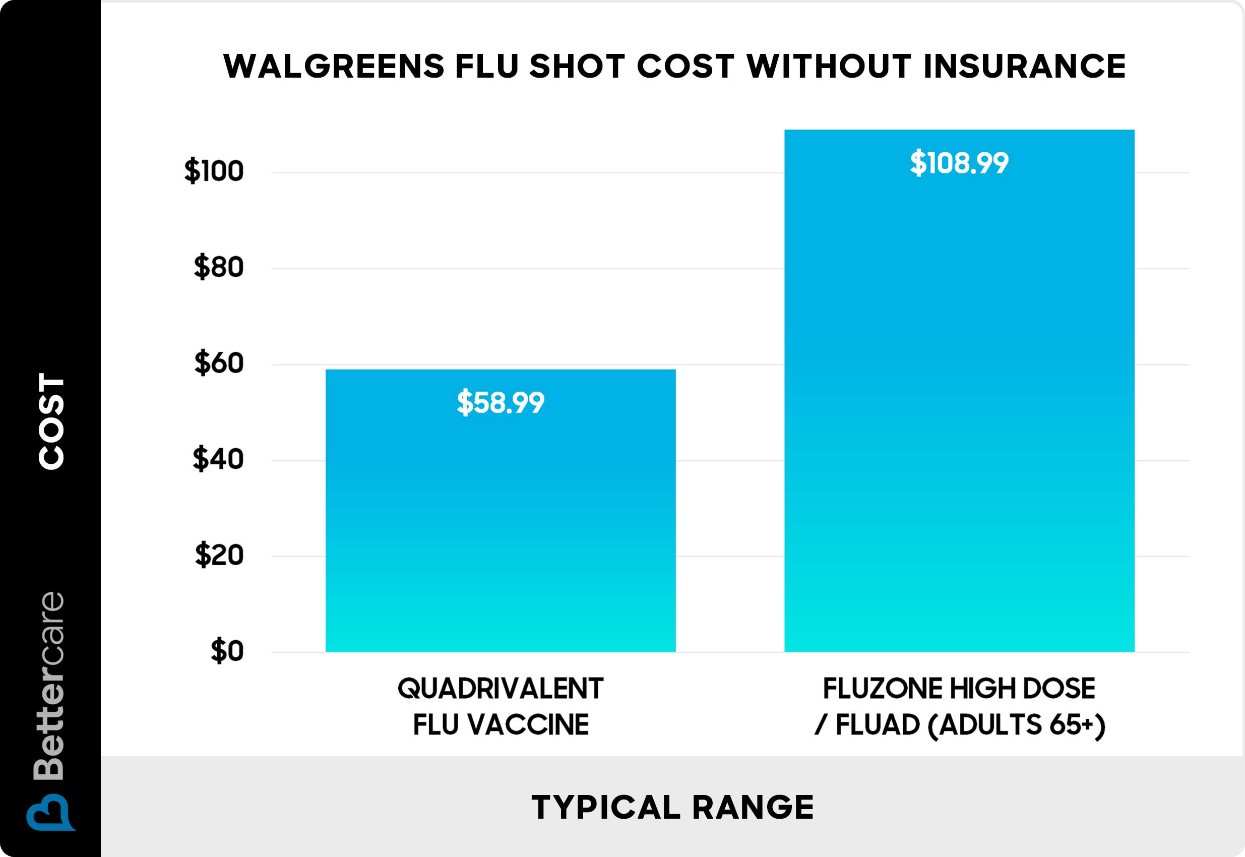 Walgreens flu shot cost without insurance - Chart