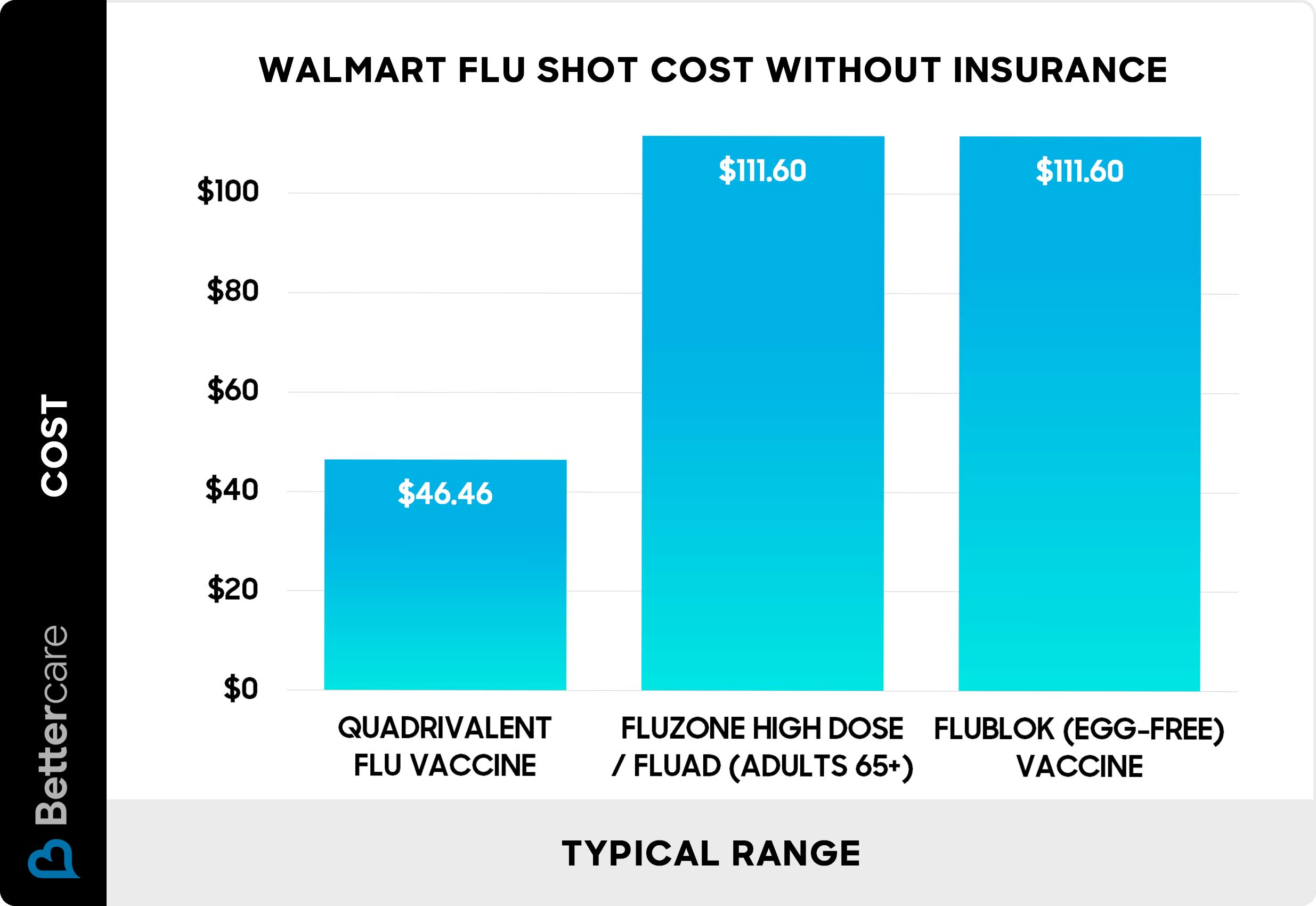 Walmart flu shot cost without insurance - Chart Walmart flu shot cost without insurance - Chart